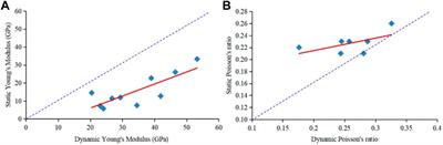 Comprehensive Evaluation of Rock Mechanical Properties and in-situ Stress in Tight Sandstone Oil Reservoirs